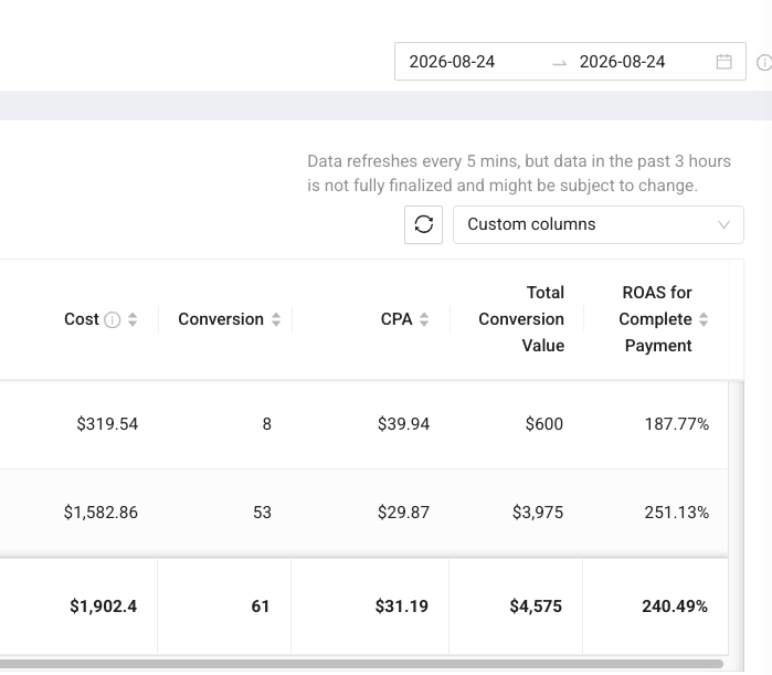 NewsBreak ads manager, 24 August 2026: $1,902.40 spent, 61 conversions, $4,575 conversion value.