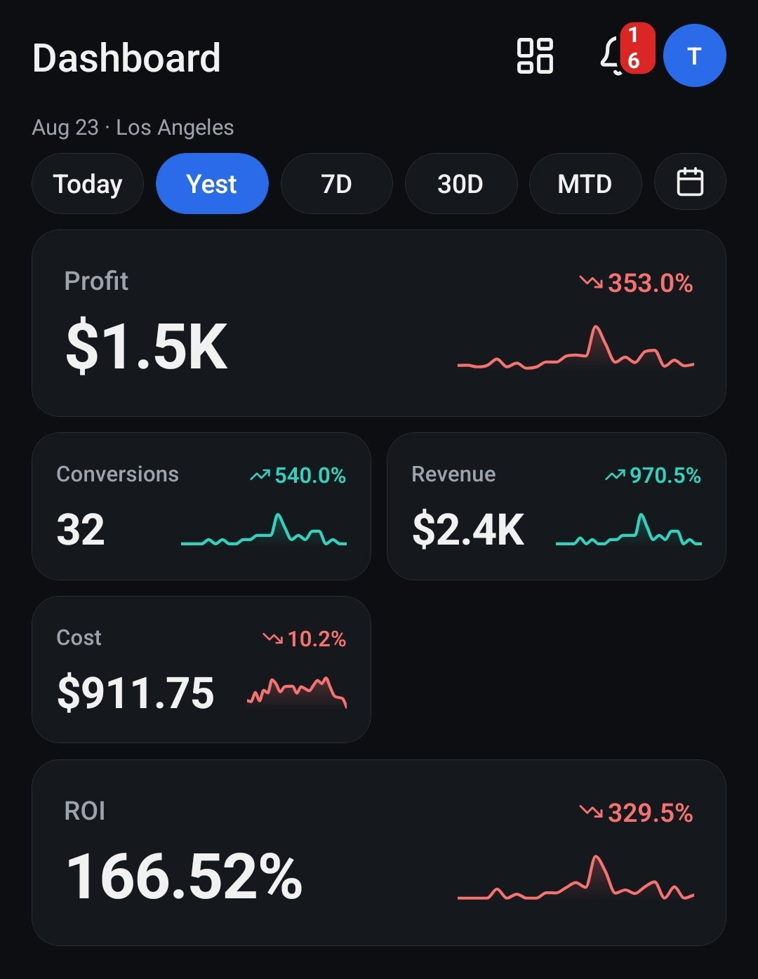 ClickFlare dashboard for 23 August: 32 conversions, $2.4K revenue, $911.75 cost.