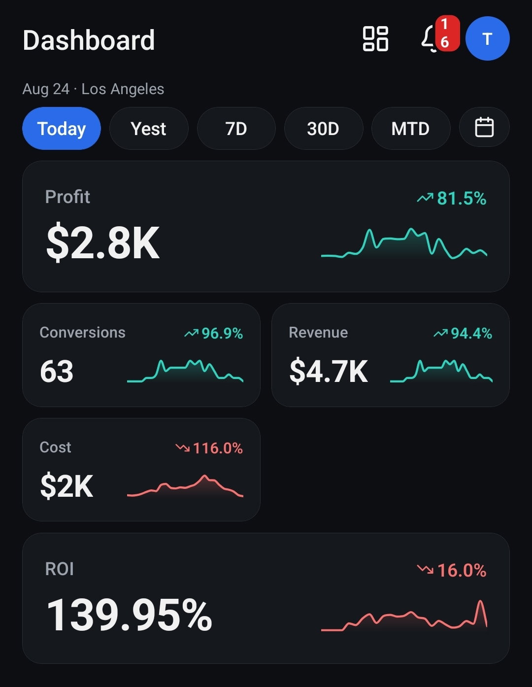 ClickFlare dashboard for 24 August: 63 conversions, $4.7K revenue.