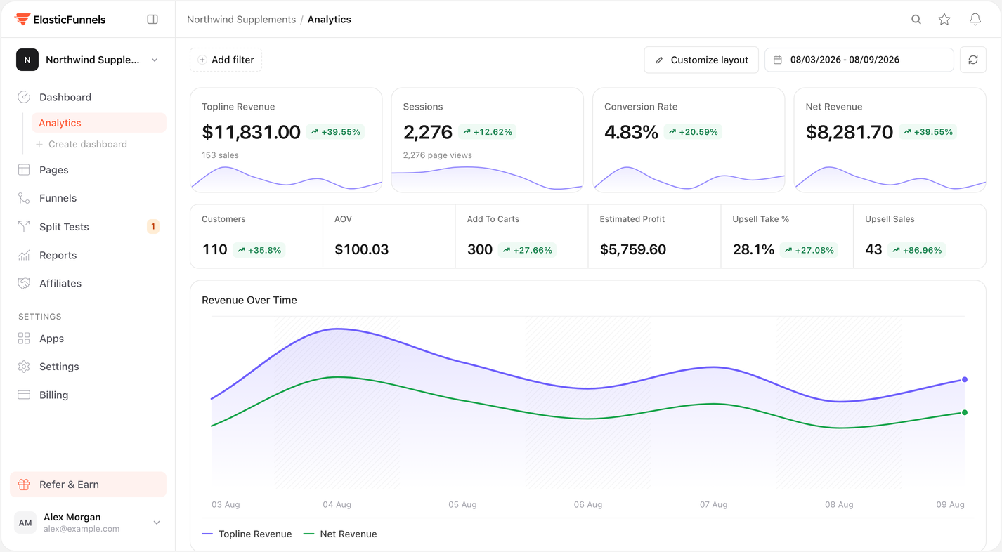 The ElasticFunnels analytics dashboard: revenue, sessions, conversion rate and net revenue for the last 7 days