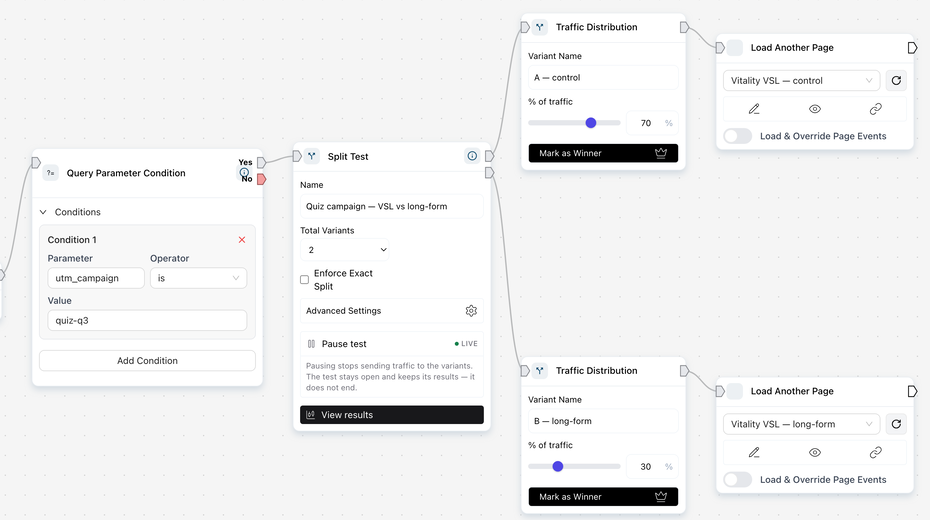 Page Events canvas: a utm_campaign query-parameter condition feeding a split test that routes 70% of traffic to a control page and 30% to a long-form variant